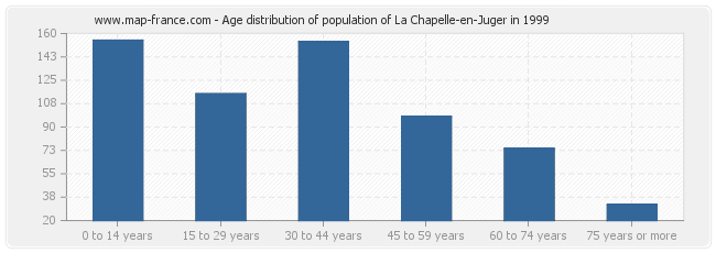 Age distribution of population of La Chapelle-en-Juger in 1999